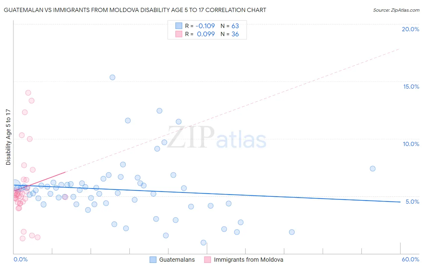 Guatemalan vs Immigrants from Moldova Disability Age 5 to 17