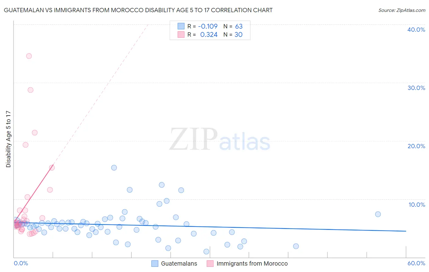Guatemalan vs Immigrants from Morocco Disability Age 5 to 17
