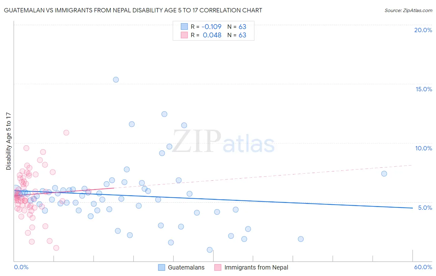 Guatemalan vs Immigrants from Nepal Disability Age 5 to 17