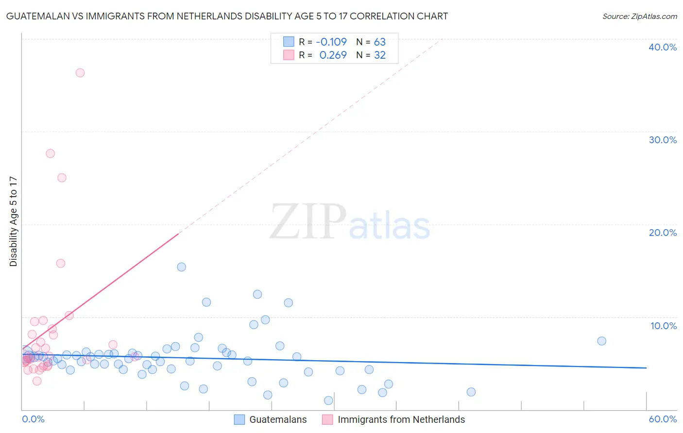 Guatemalan vs Immigrants from Netherlands Disability Age 5 to 17