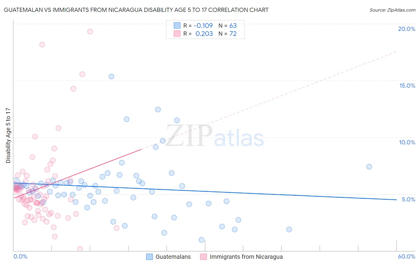 Guatemalan vs Immigrants from Nicaragua Disability Age 5 to 17