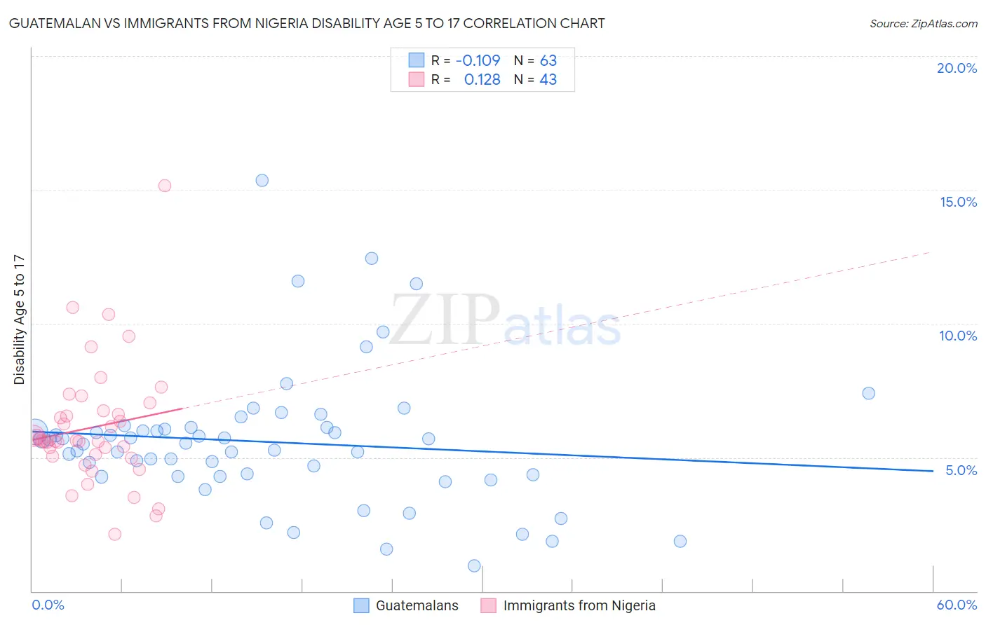 Guatemalan vs Immigrants from Nigeria Disability Age 5 to 17
