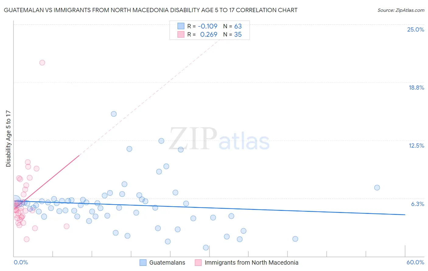 Guatemalan vs Immigrants from North Macedonia Disability Age 5 to 17