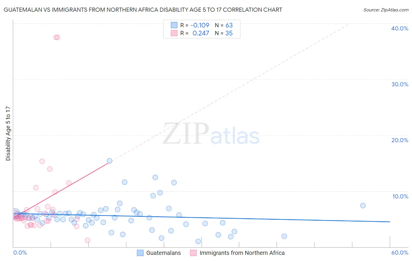 Guatemalan vs Immigrants from Northern Africa Disability Age 5 to 17