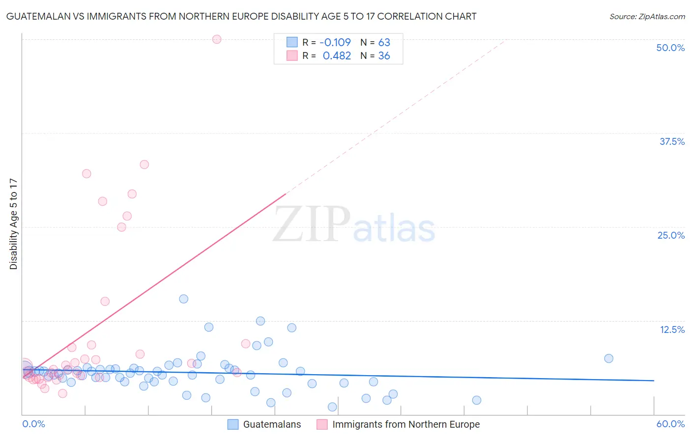 Guatemalan vs Immigrants from Northern Europe Disability Age 5 to 17