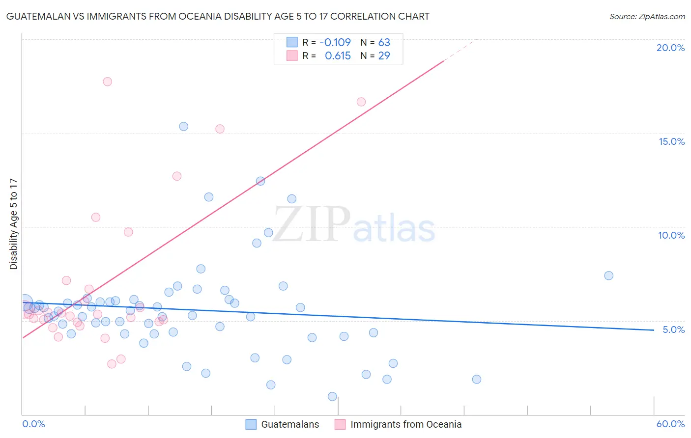 Guatemalan vs Immigrants from Oceania Disability Age 5 to 17