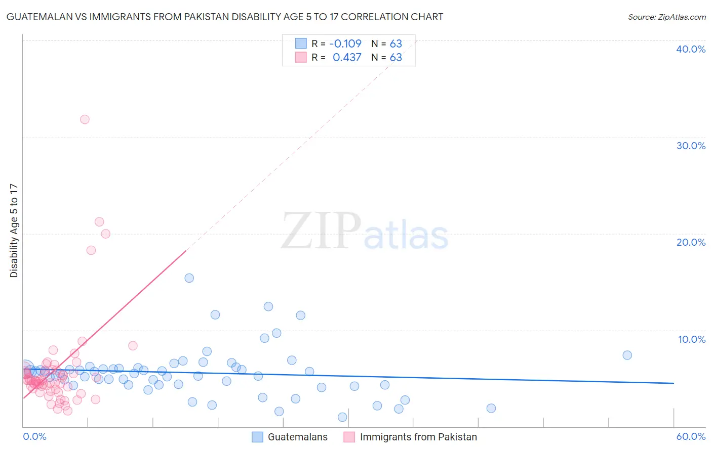 Guatemalan vs Immigrants from Pakistan Disability Age 5 to 17