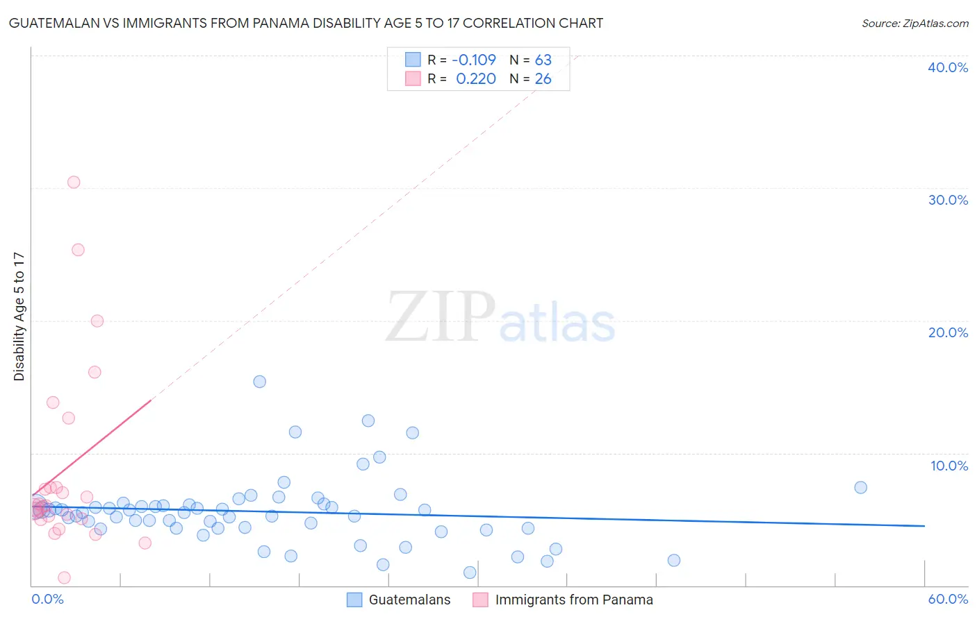 Guatemalan vs Immigrants from Panama Disability Age 5 to 17
