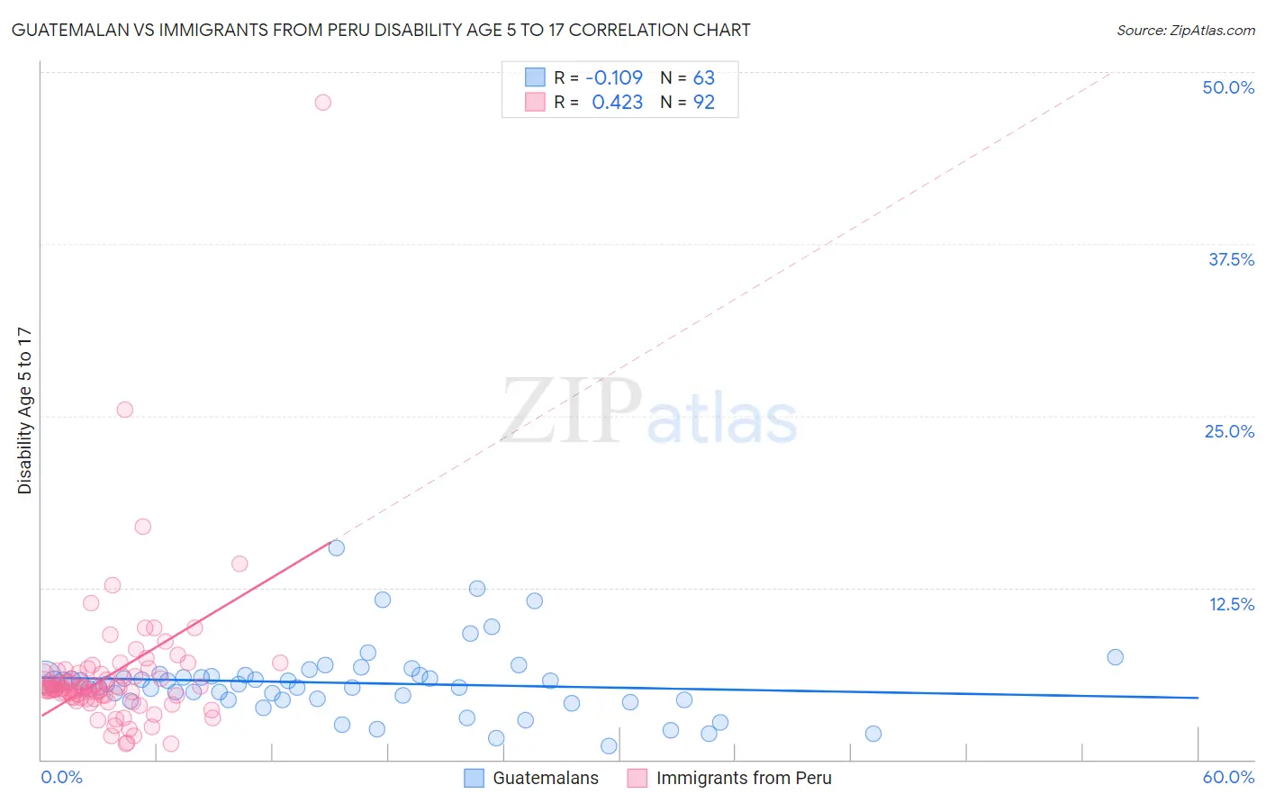 Guatemalan vs Immigrants from Peru Disability Age 5 to 17