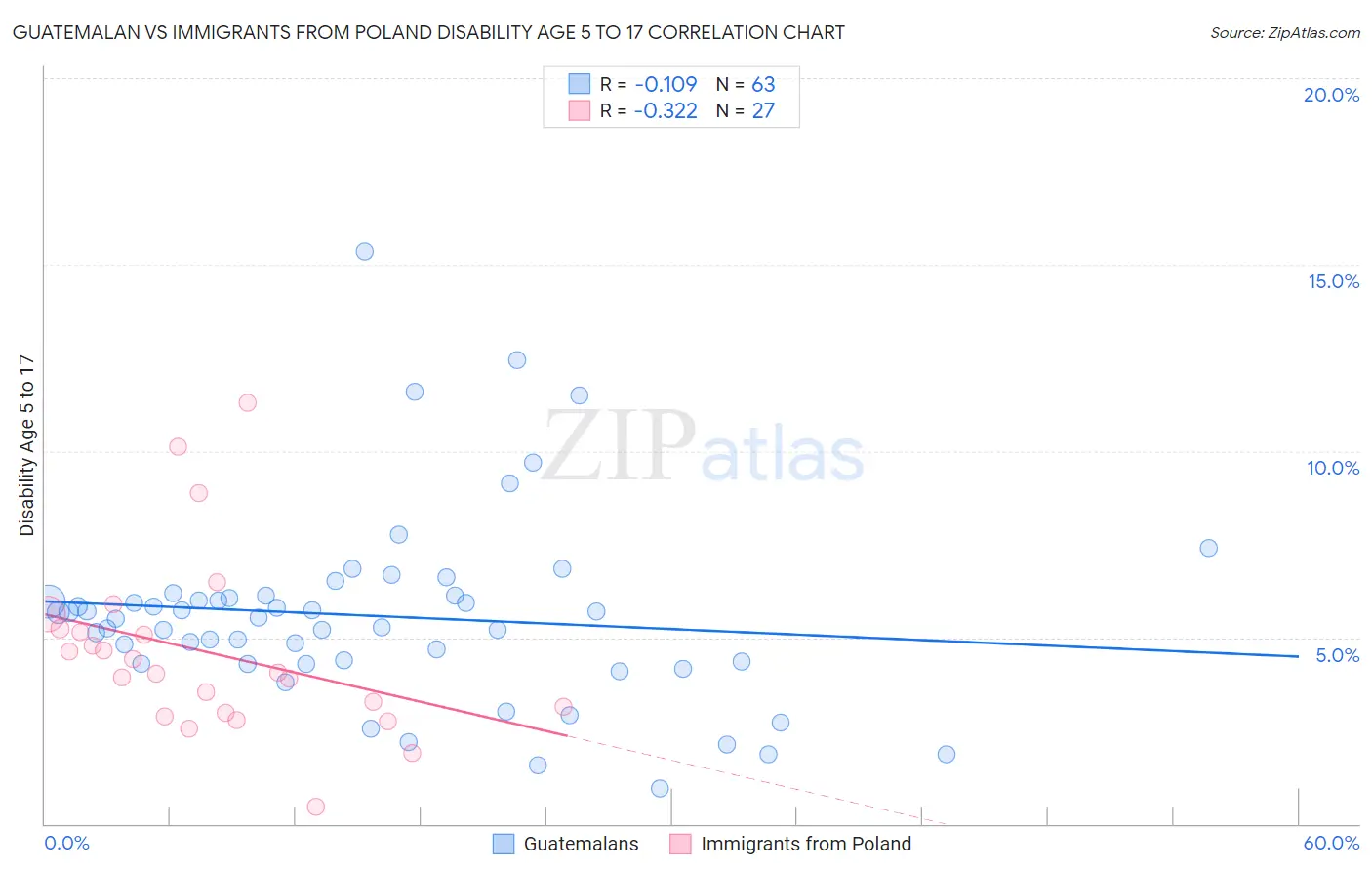 Guatemalan vs Immigrants from Poland Disability Age 5 to 17
