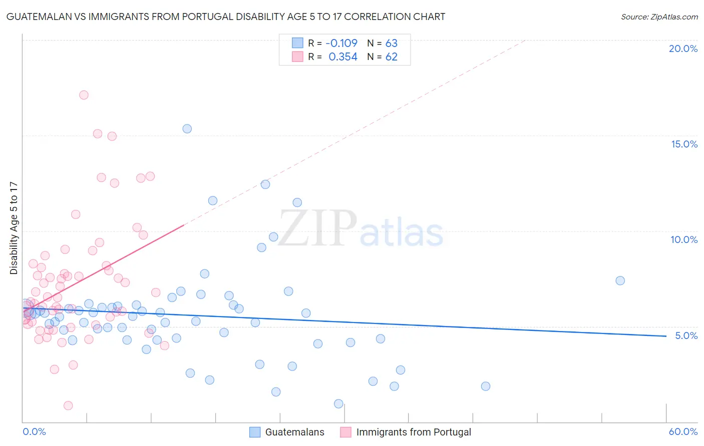 Guatemalan vs Immigrants from Portugal Disability Age 5 to 17