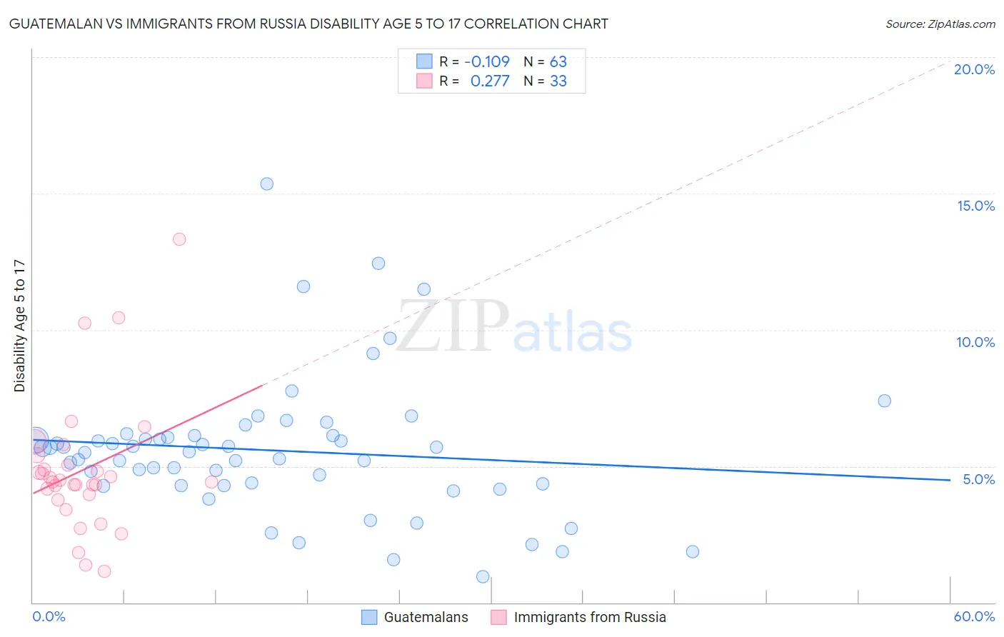 Guatemalan vs Immigrants from Russia Disability Age 5 to 17