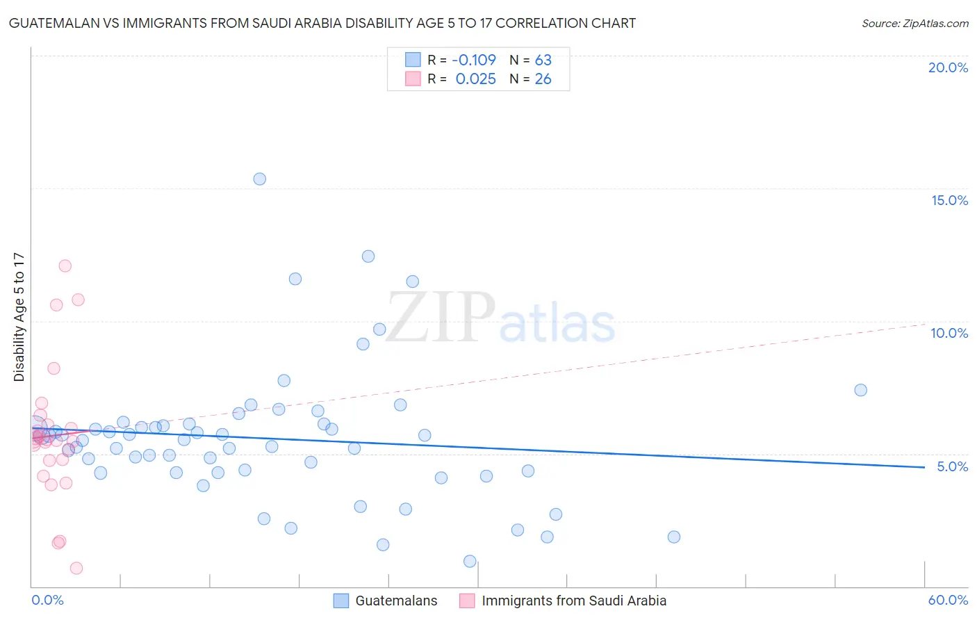 Guatemalan vs Immigrants from Saudi Arabia Disability Age 5 to 17