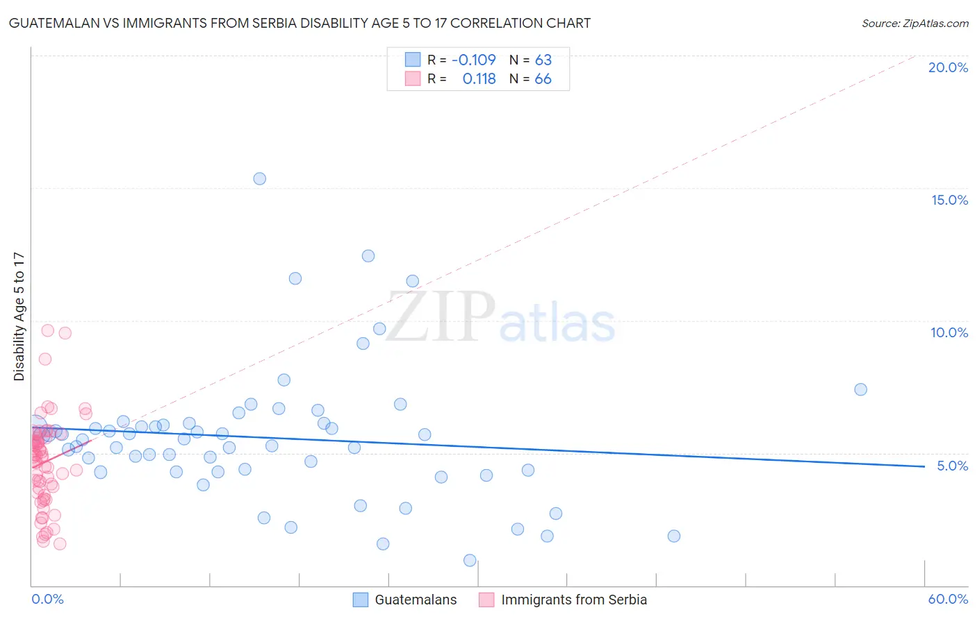 Guatemalan vs Immigrants from Serbia Disability Age 5 to 17