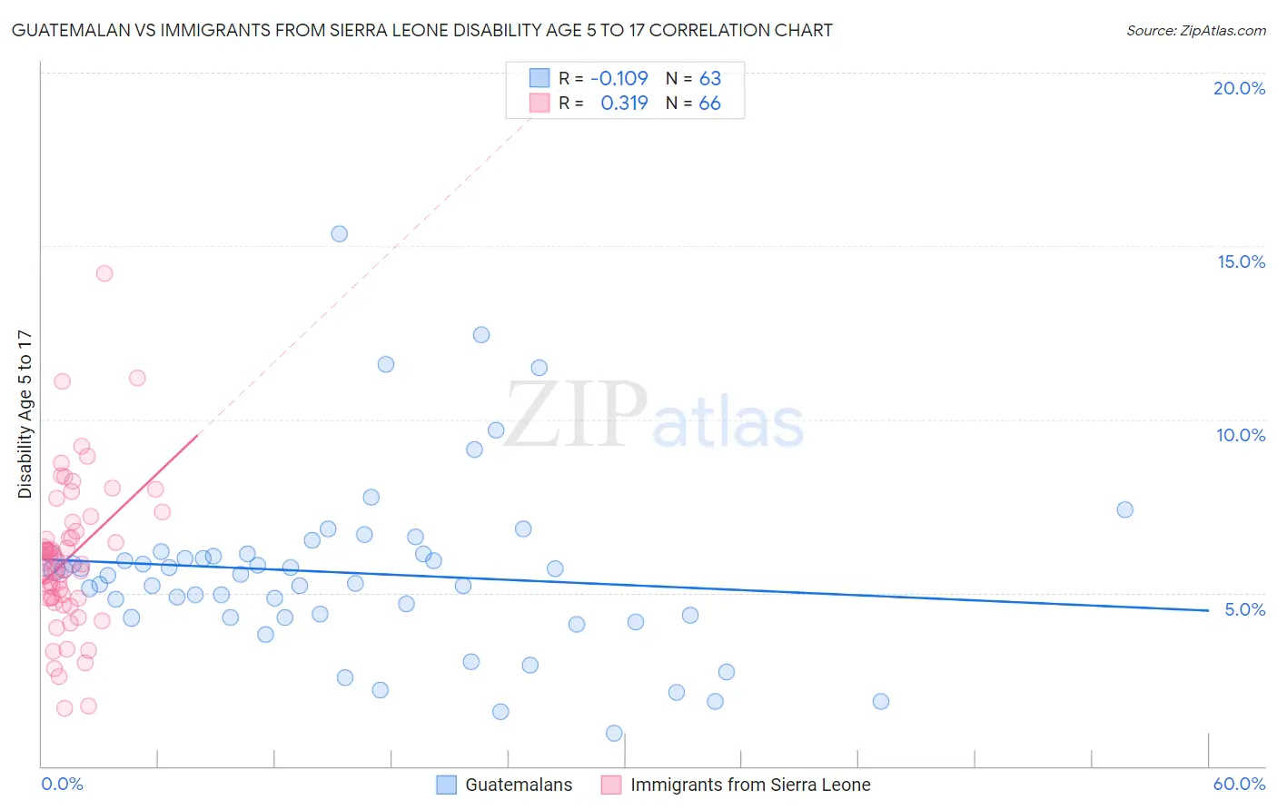 Guatemalan vs Immigrants from Sierra Leone Disability Age 5 to 17