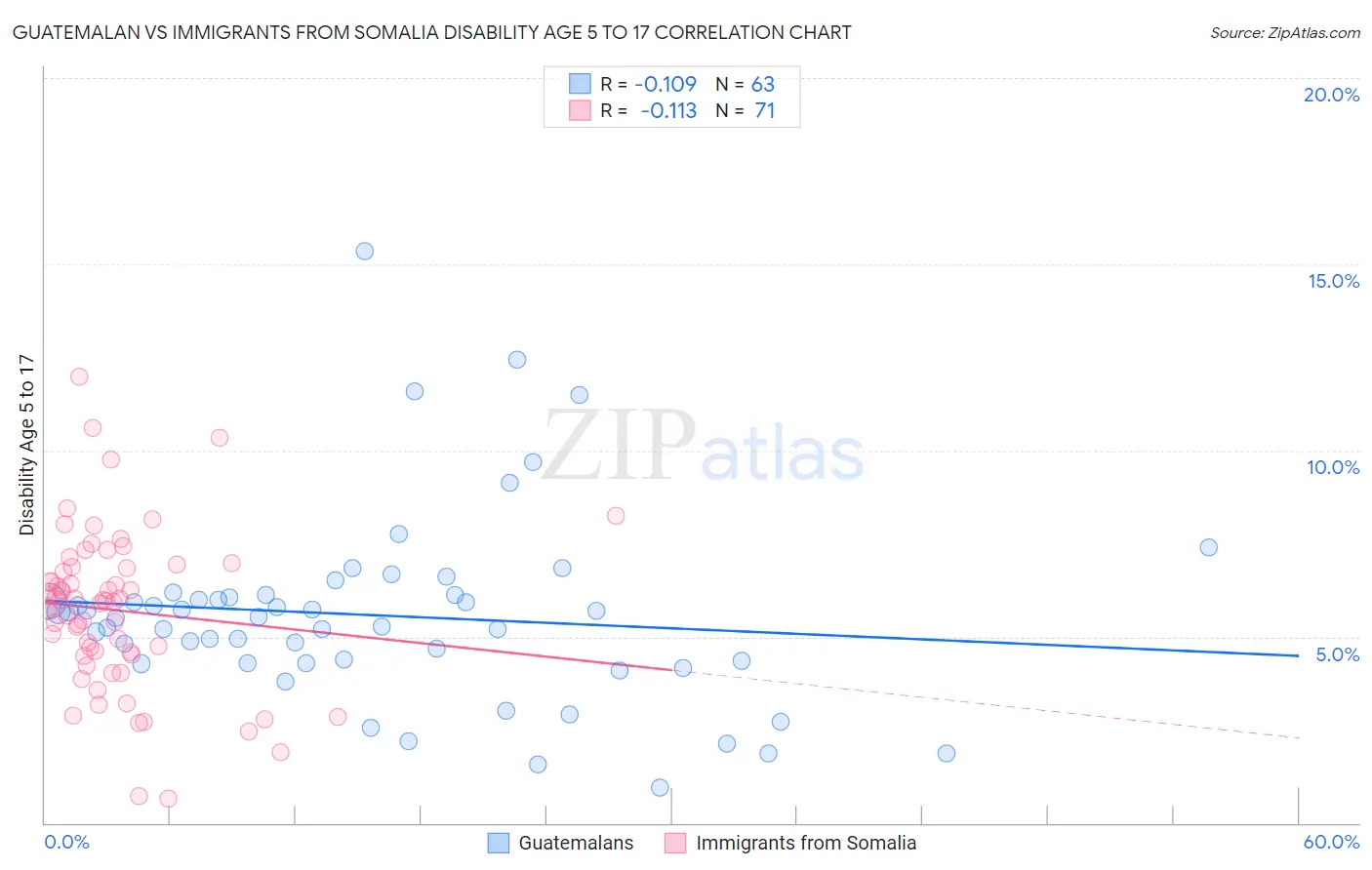 Guatemalan vs Immigrants from Somalia Disability Age 5 to 17
