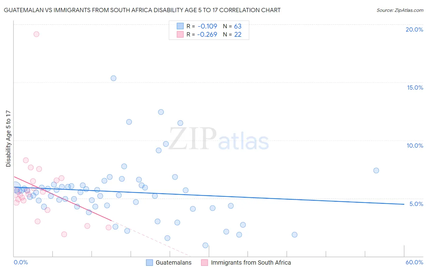 Guatemalan vs Immigrants from South Africa Disability Age 5 to 17