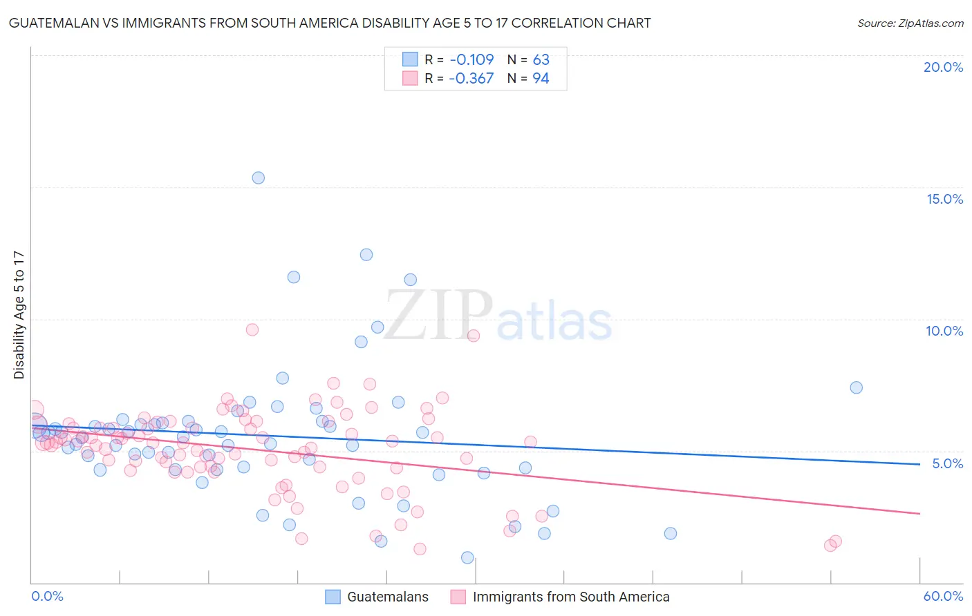Guatemalan vs Immigrants from South America Disability Age 5 to 17