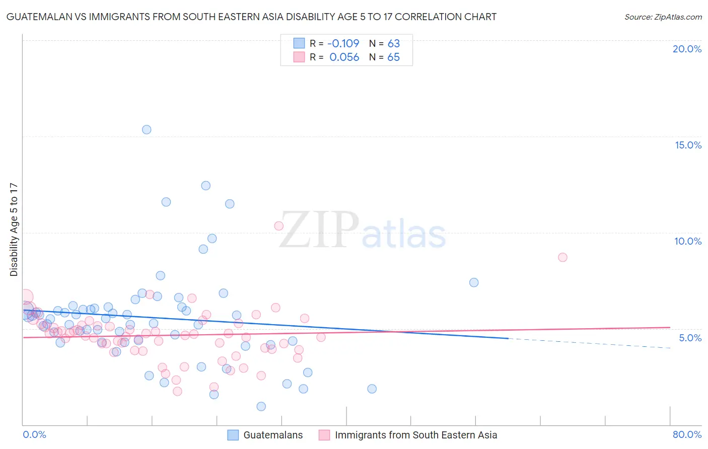Guatemalan vs Immigrants from South Eastern Asia Disability Age 5 to 17