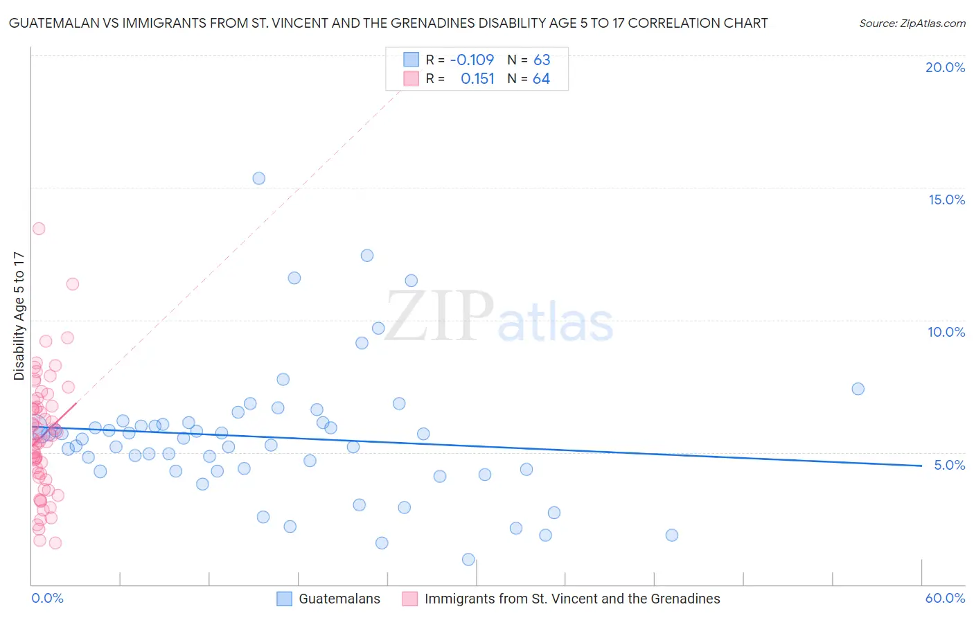 Guatemalan vs Immigrants from St. Vincent and the Grenadines Disability Age 5 to 17