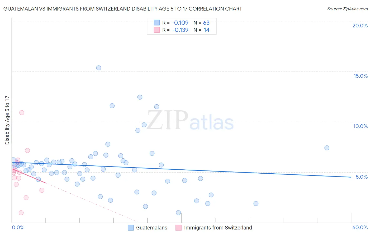 Guatemalan vs Immigrants from Switzerland Disability Age 5 to 17