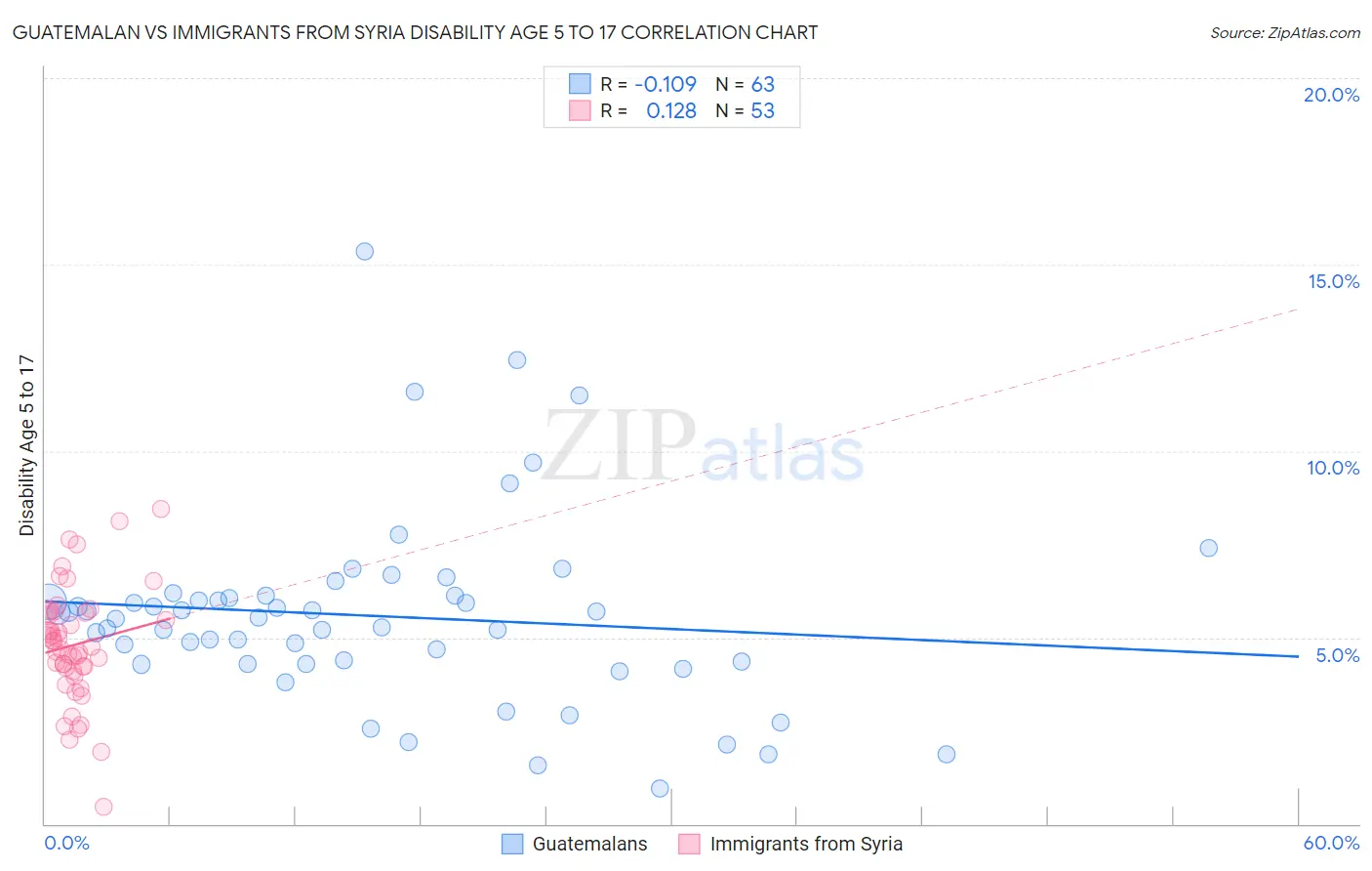 Guatemalan vs Immigrants from Syria Disability Age 5 to 17