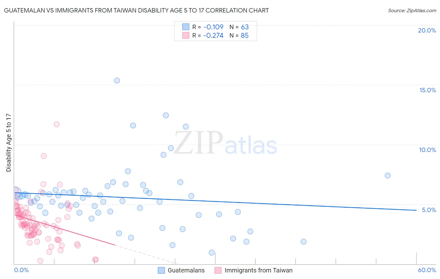 Guatemalan vs Immigrants from Taiwan Disability Age 5 to 17