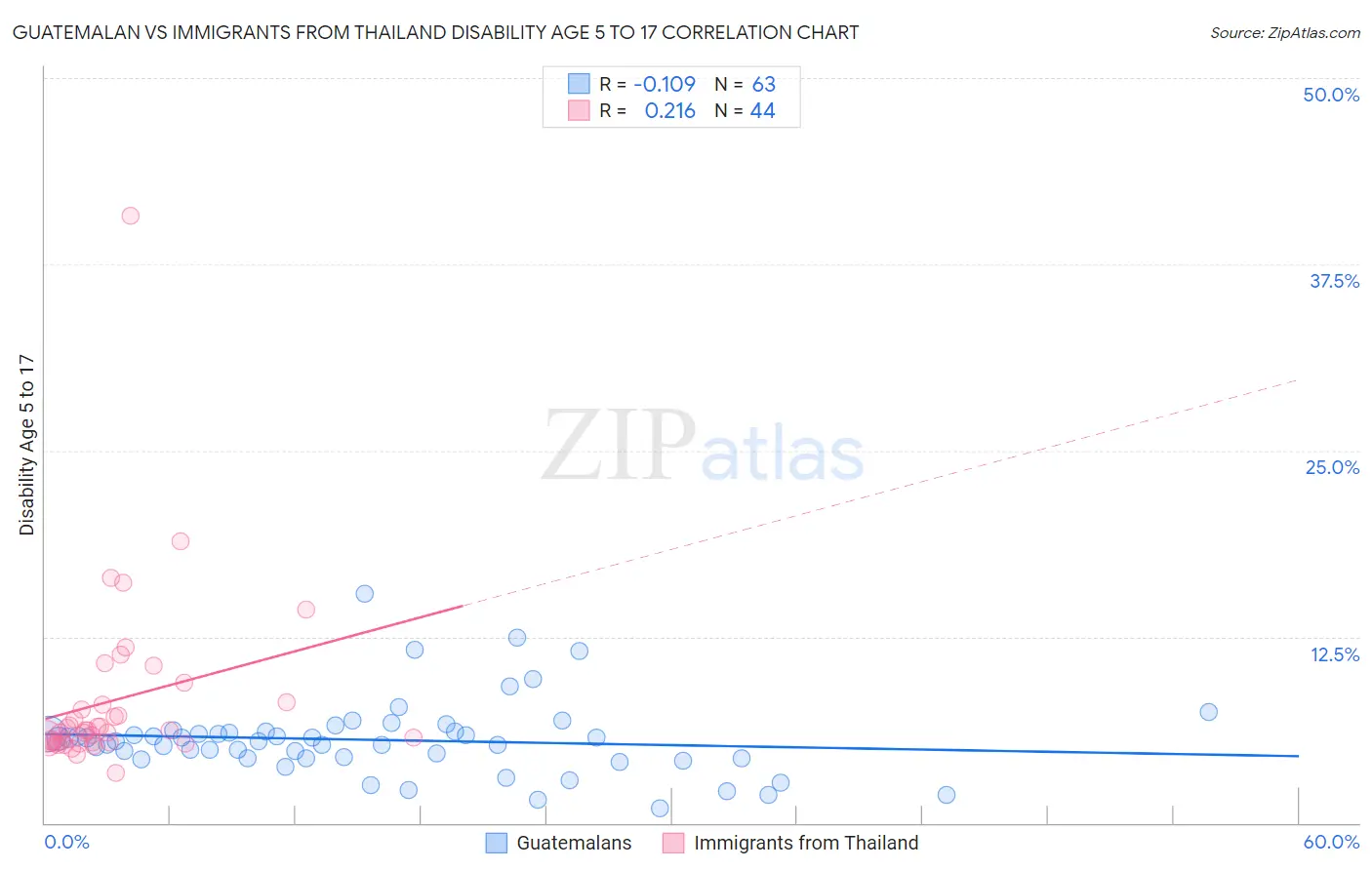 Guatemalan vs Immigrants from Thailand Disability Age 5 to 17