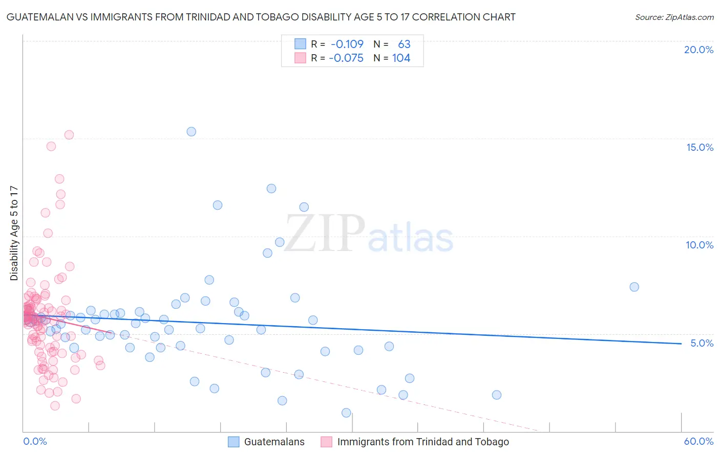 Guatemalan vs Immigrants from Trinidad and Tobago Disability Age 5 to 17