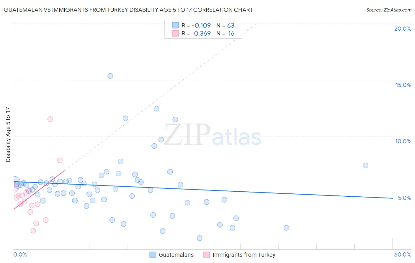 Guatemalan vs Immigrants from Turkey Disability Age 5 to 17