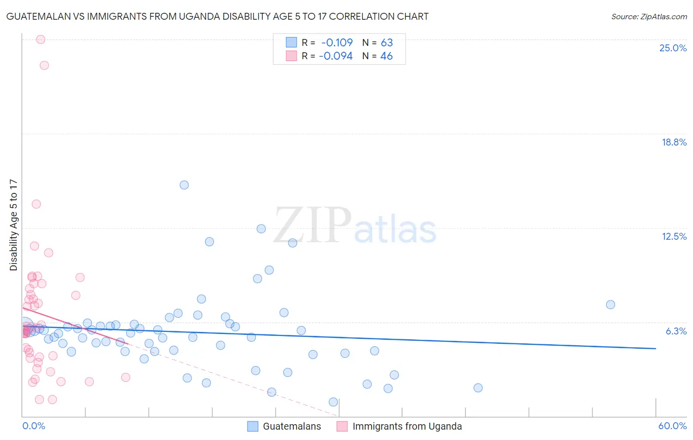 Guatemalan vs Immigrants from Uganda Disability Age 5 to 17
