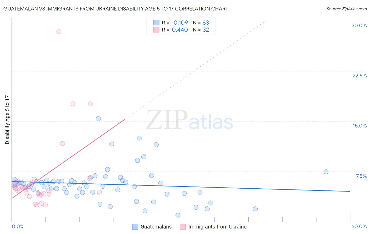 Guatemalan vs Immigrants from Ukraine Disability Age 5 to 17