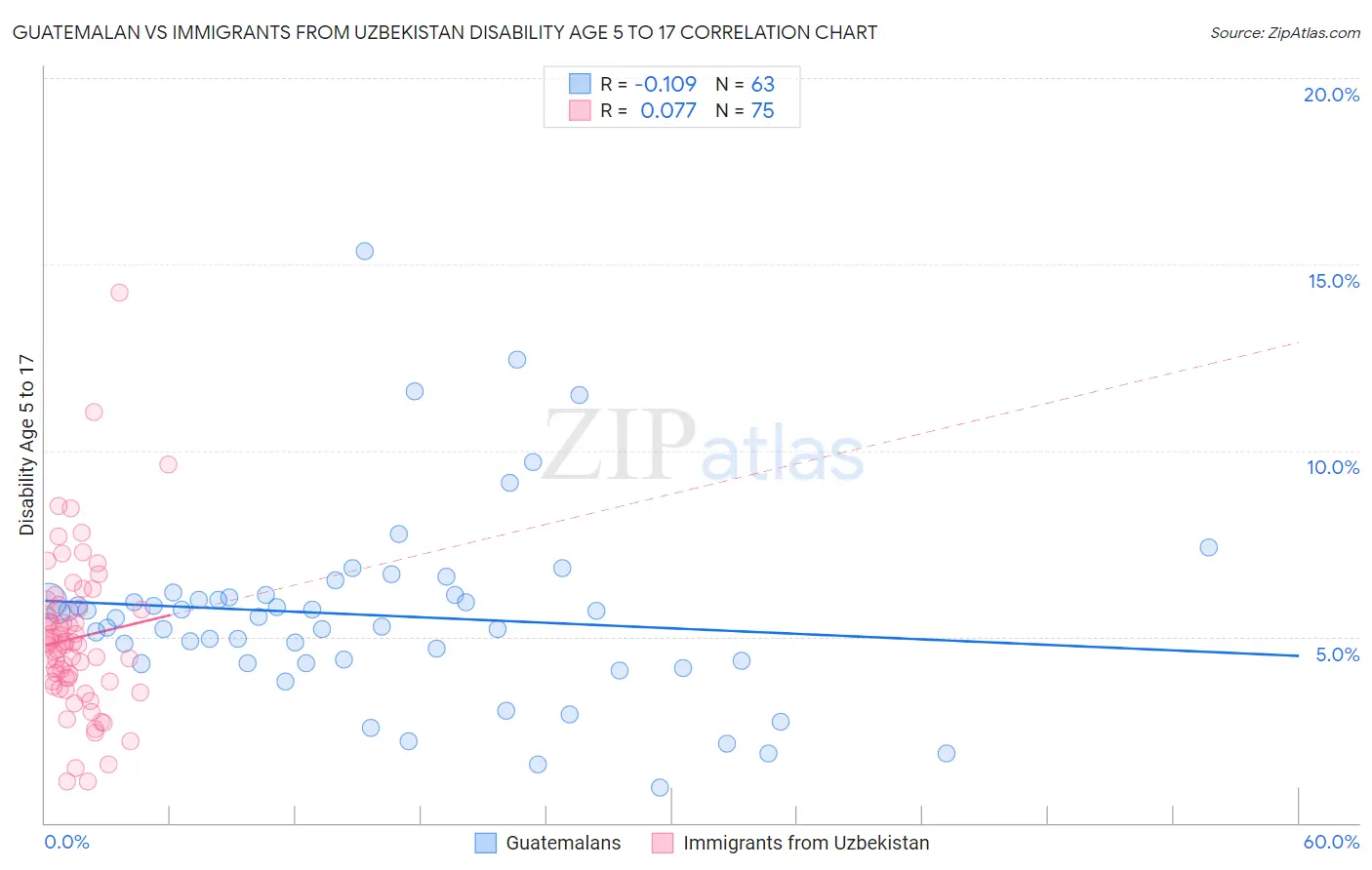 Guatemalan vs Immigrants from Uzbekistan Disability Age 5 to 17