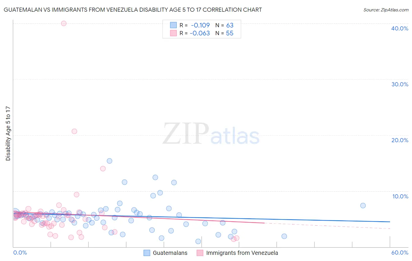 Guatemalan vs Immigrants from Venezuela Disability Age 5 to 17