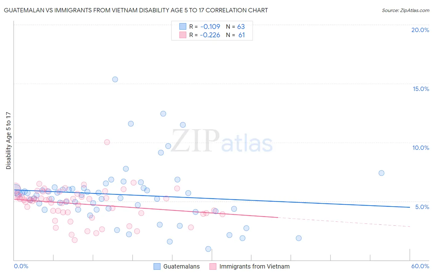 Guatemalan vs Immigrants from Vietnam Disability Age 5 to 17