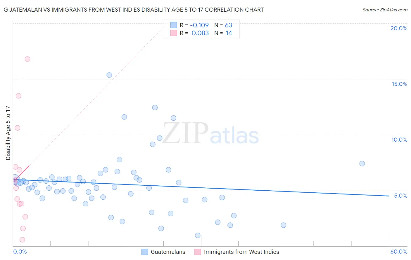 Guatemalan vs Immigrants from West Indies Disability Age 5 to 17
