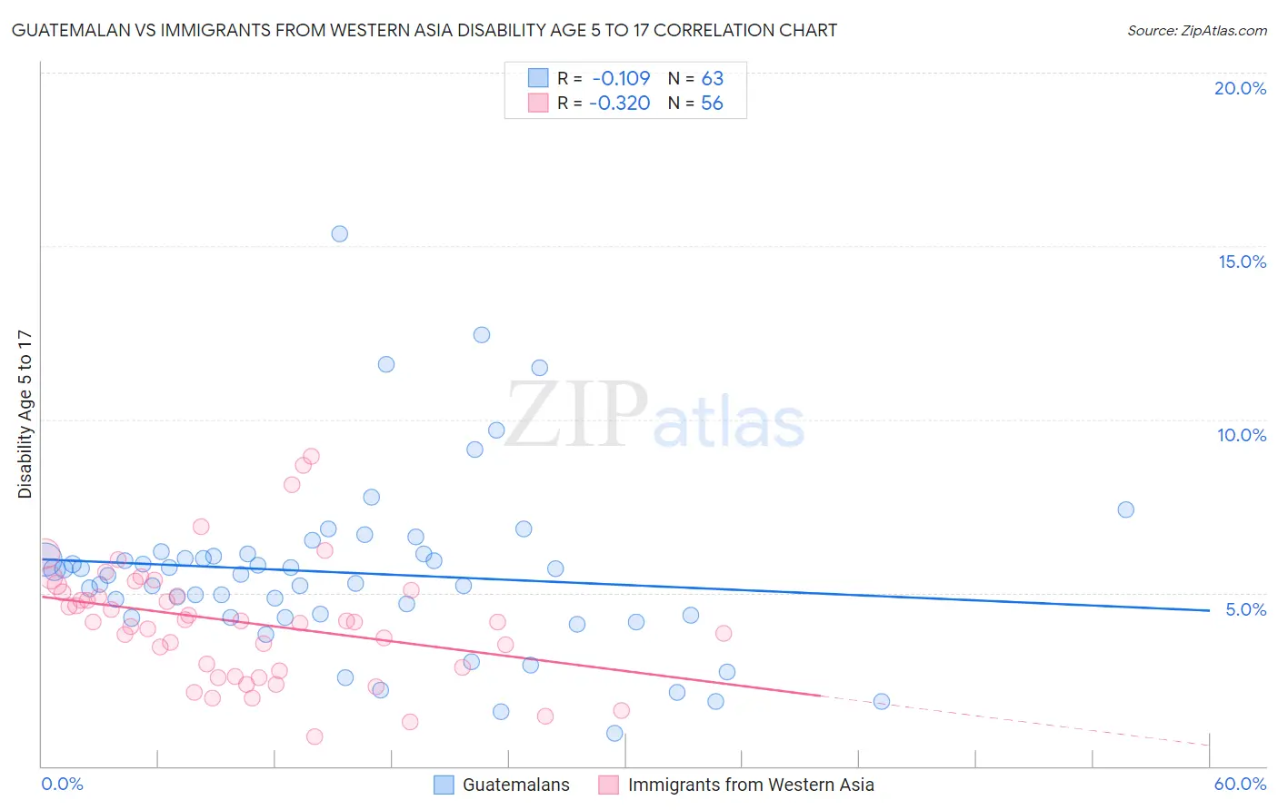 Guatemalan vs Immigrants from Western Asia Disability Age 5 to 17