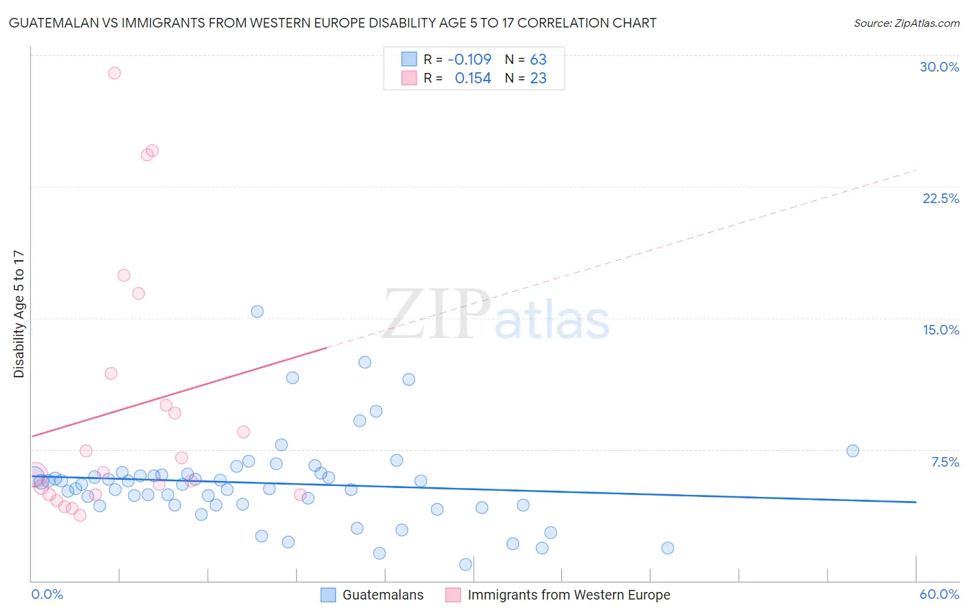 Guatemalan vs Immigrants from Western Europe Disability Age 5 to 17