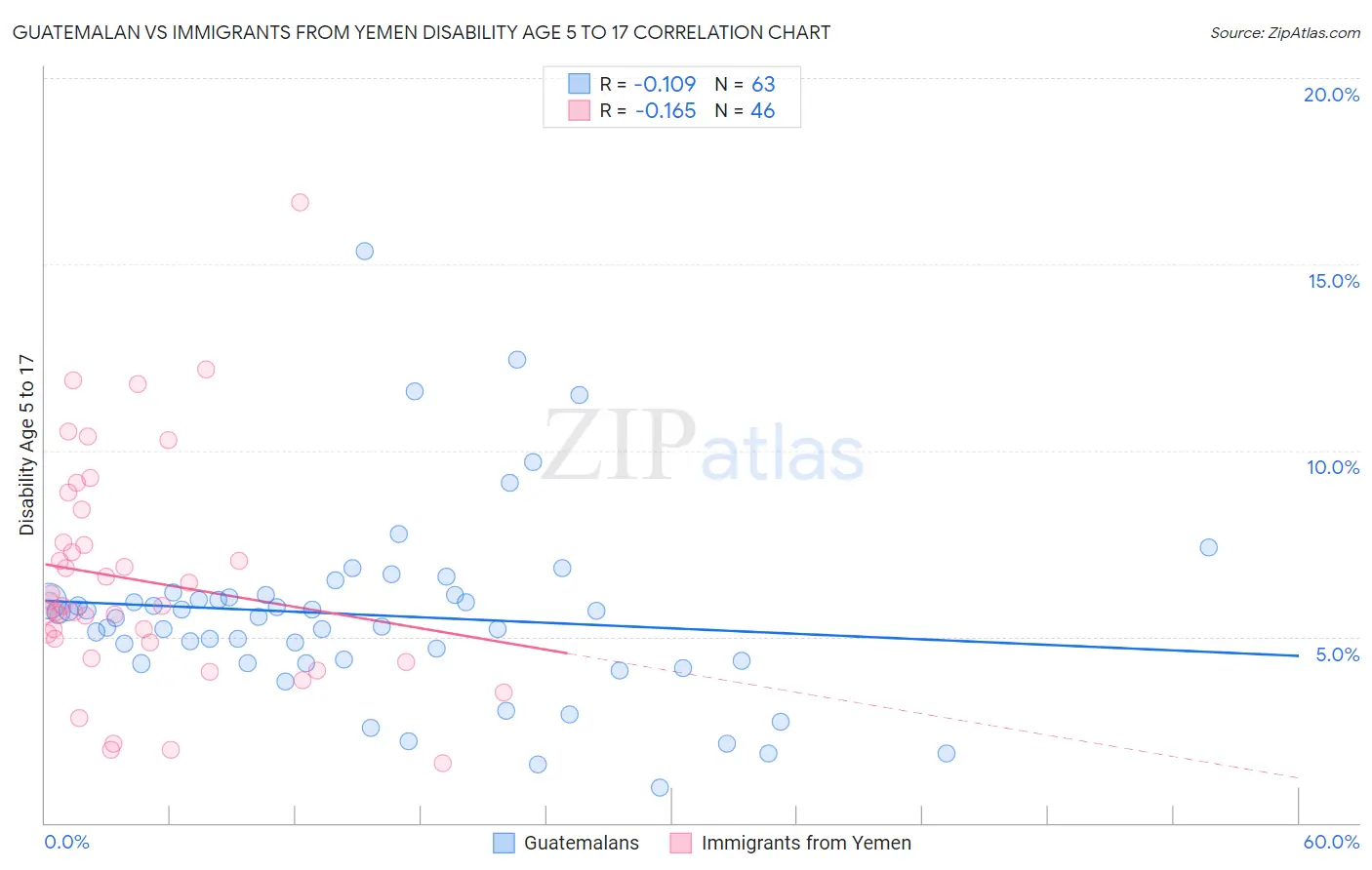 Guatemalan vs Immigrants from Yemen Disability Age 5 to 17