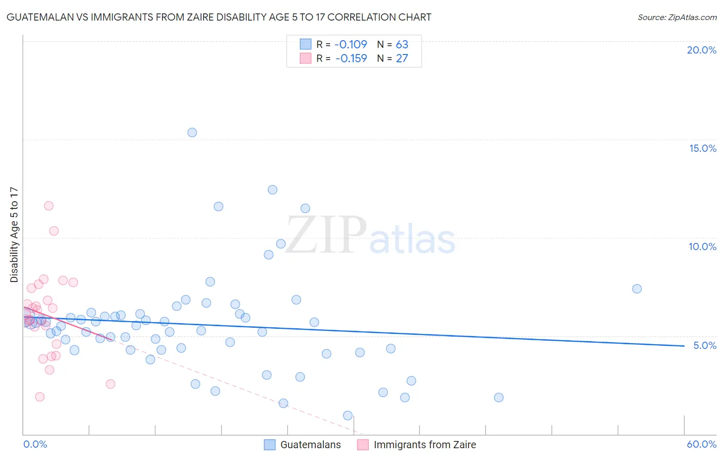 Guatemalan vs Immigrants from Zaire Disability Age 5 to 17