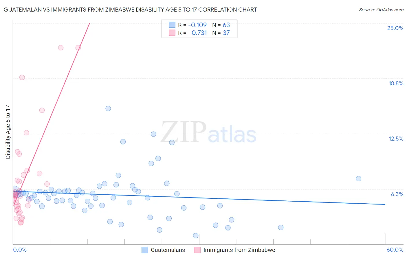 Guatemalan vs Immigrants from Zimbabwe Disability Age 5 to 17