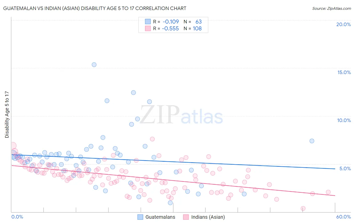 Guatemalan vs Indian (Asian) Disability Age 5 to 17