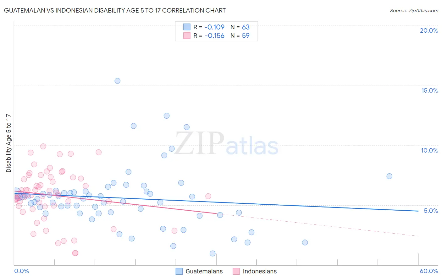 Guatemalan vs Indonesian Disability Age 5 to 17