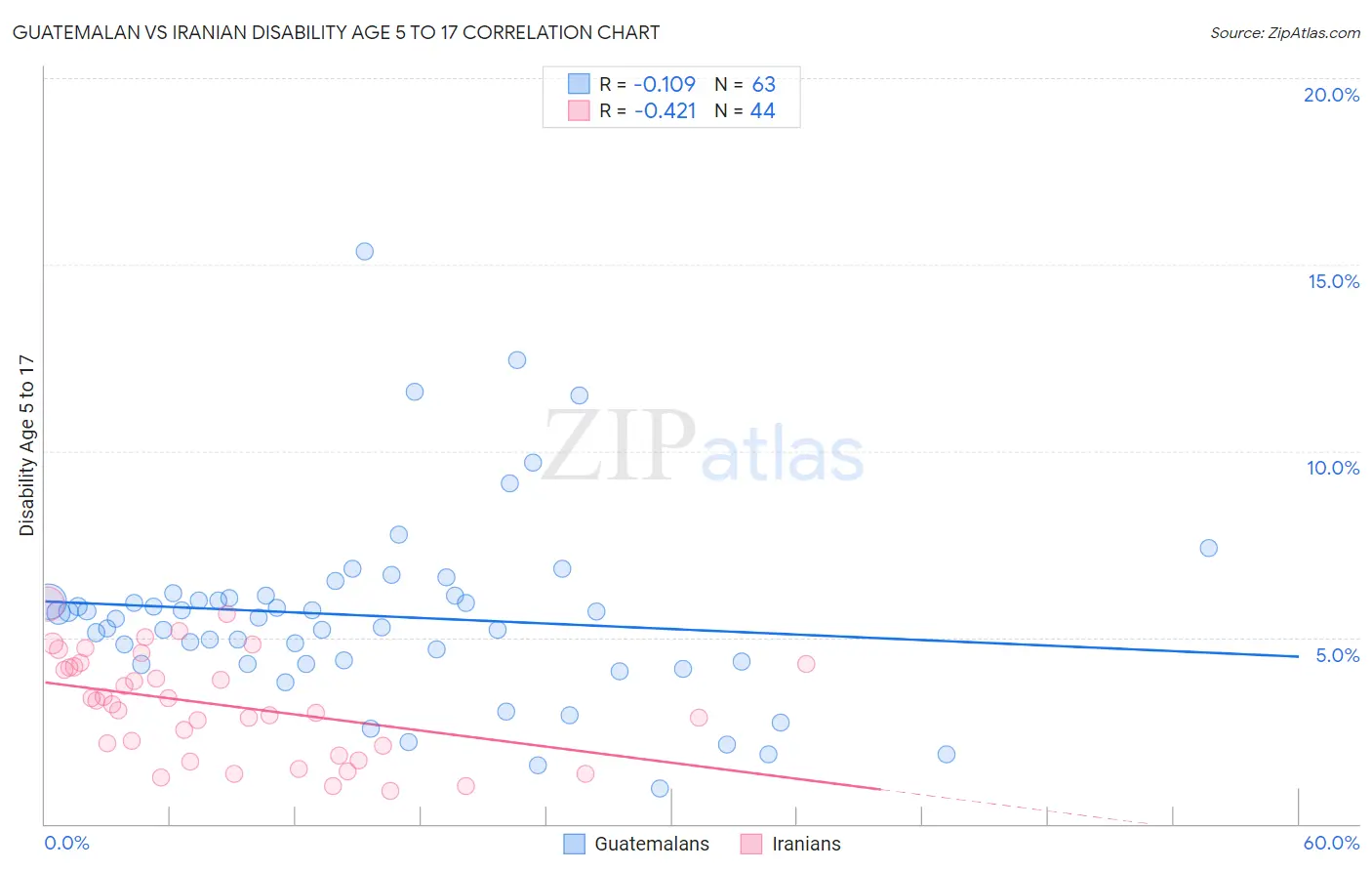 Guatemalan vs Iranian Disability Age 5 to 17