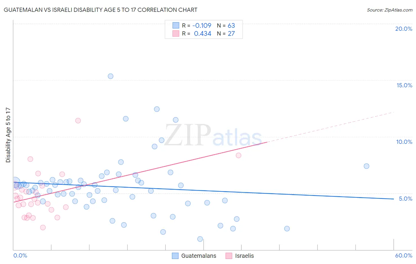 Guatemalan vs Israeli Disability Age 5 to 17