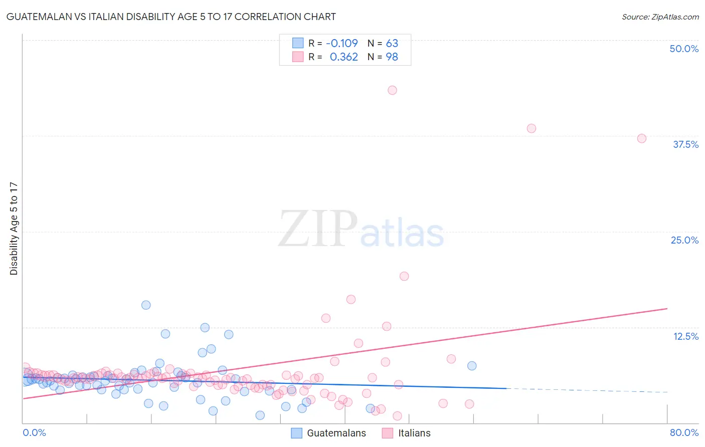 Guatemalan vs Italian Disability Age 5 to 17