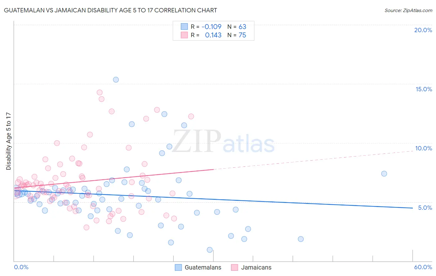 Guatemalan vs Jamaican Disability Age 5 to 17