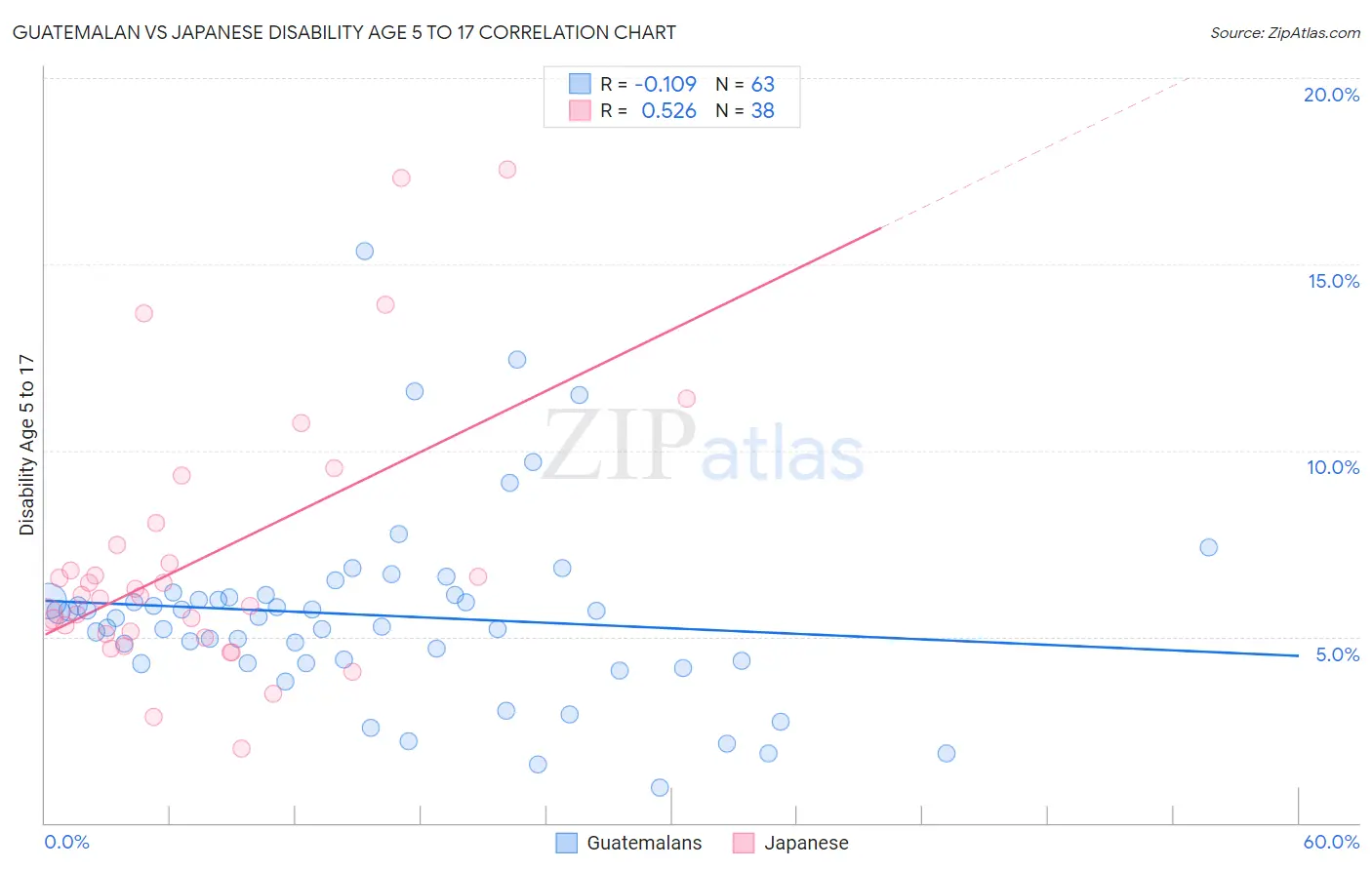 Guatemalan vs Japanese Disability Age 5 to 17