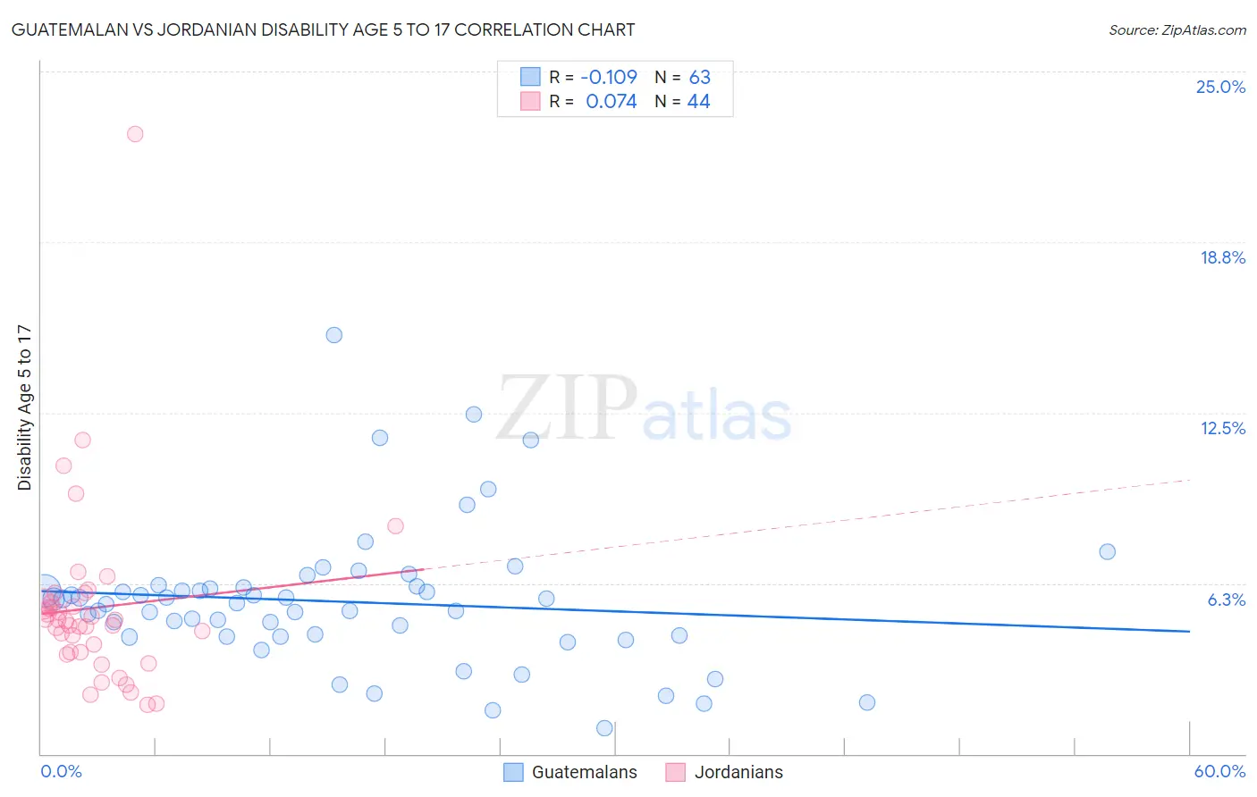 Guatemalan vs Jordanian Disability Age 5 to 17