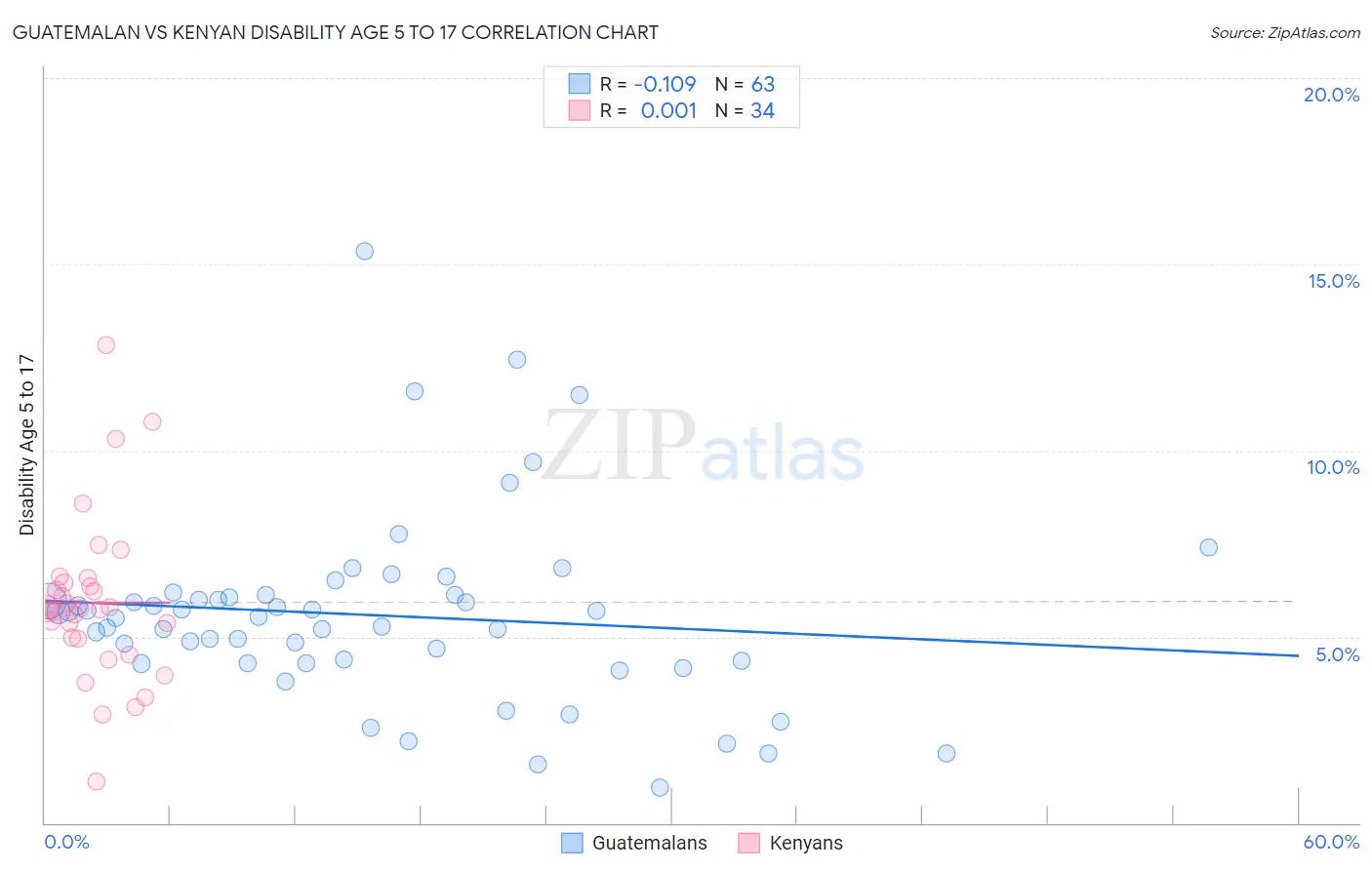 Guatemalan vs Kenyan Disability Age 5 to 17